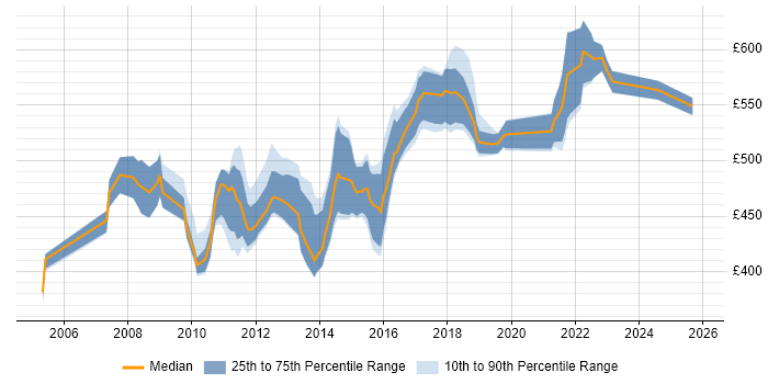 Contractor daily rate distribution trend for SharePoint Solutions Architect job vacancies in England
