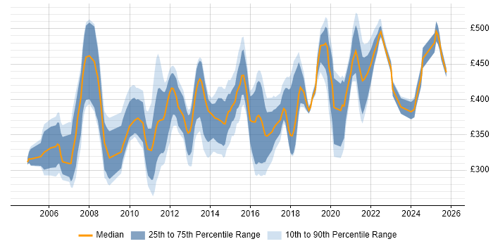 Contractor daily rate distribution trend for SharePoint Specialist job vacancies in England