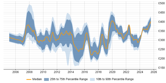 Contractor daily rate distribution trend for SharePoint Support job vacancies in England Contractor daily rate distribution trend for SharePoint Support job vacancies in England