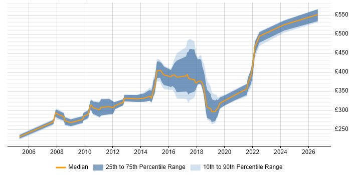 Contractor daily rate distribution trend for jobs in England citing Shavlik