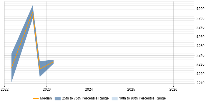 Contractor daily rate distribution trend for Shopify Designer job vacancies in England