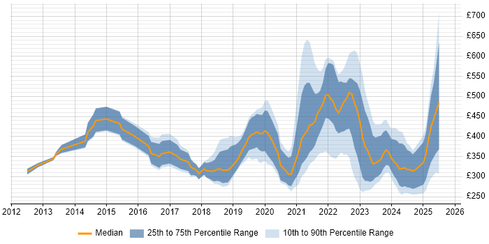 Contractor daily rate distribution trend for jobs in England citing Shopify