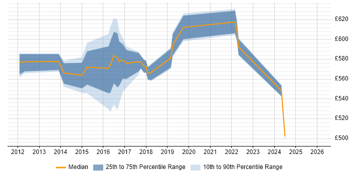 Contractor daily rate distribution trend for SIAM Architect job vacancies in England