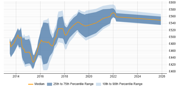 Contractor daily rate distribution trend for SIAM Manager job vacancies in England