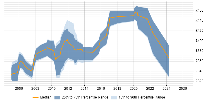 Contractor daily rate distribution trend for Siebel Administrator job vacancies in England
