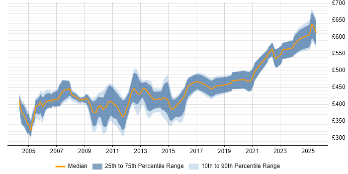 Contractor daily rate distribution trend for Siebel Developer job vacancies in England Contractor daily rate distribution trend for Siebel Developer job vacancies in England