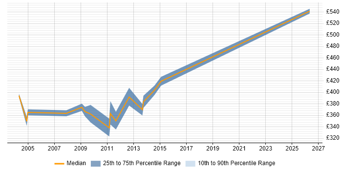 Contractor daily rate distribution trend for Siebel EAI Developer job vacancies in England