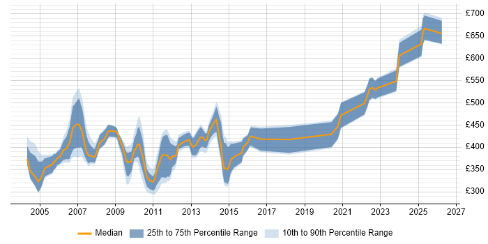 Contractor daily rate distribution trend for jobs in England citing Siebel EIM
