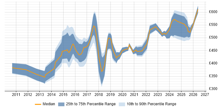 Contractor daily rate distribution trend for SIEM Analyst job vacancies in England