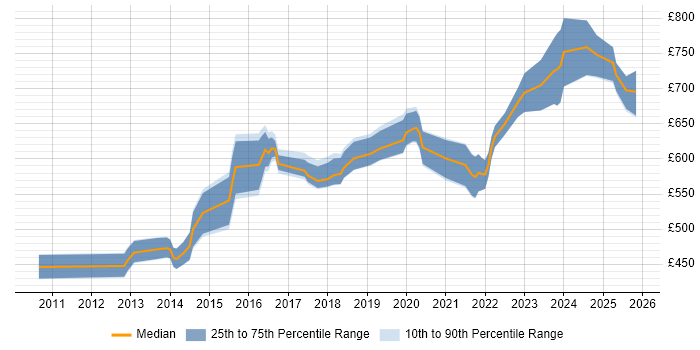 Contractor daily rate distribution trend for SIEM Architect job vacancies in England