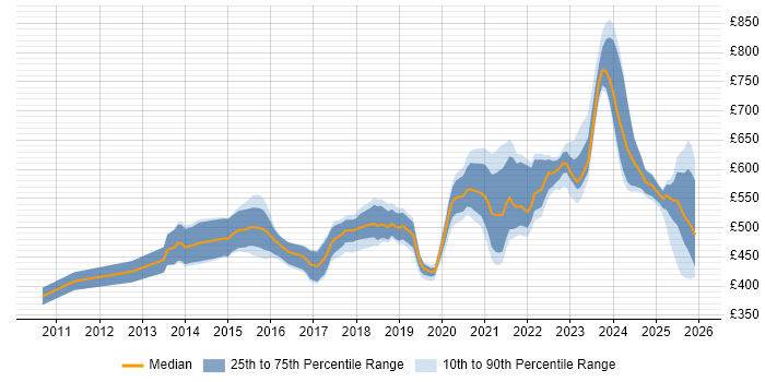 Contractor daily rate distribution trend for SIEM Engineer job vacancies in England