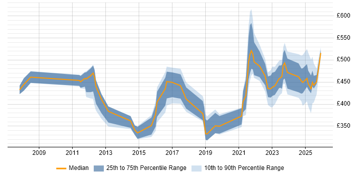 Contractor daily rate distribution trend for jobs in England citing Siemens NX