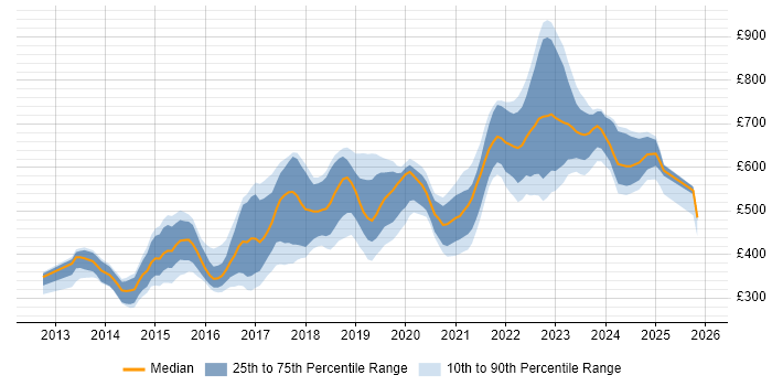 Contractor daily rate distribution trend for jobs in England citing SignalR