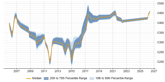 Contractor daily rate distribution trend for jobs in England citing SIGTRAN