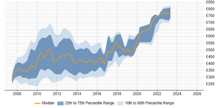 Contractor daily rate distribution trend for jobs in England citing Silverlight