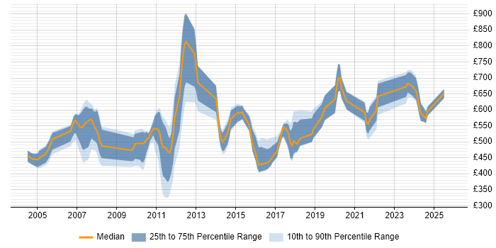 Contractor daily rate distribution trend for jobs in England citing SimCorp Dimension
