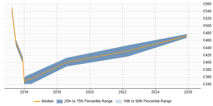 Contractor daily rate distribution trend for jobs in England citing Single Responsibility Principle