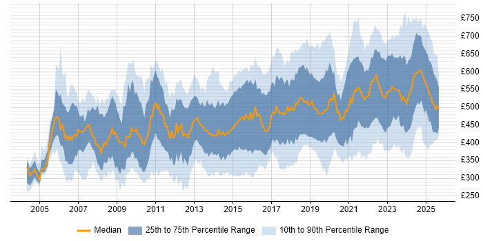 Contractor daily rate distribution trend for jobs in England citing Single Sign-On