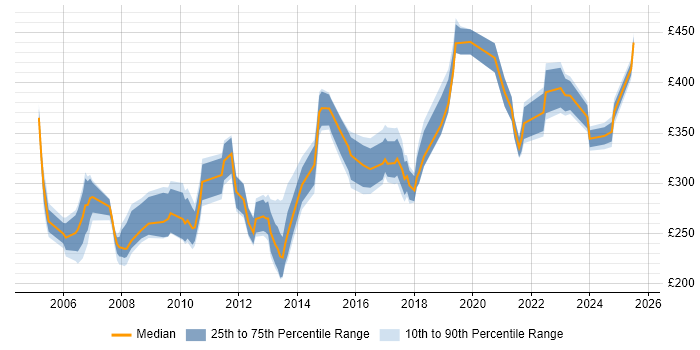 Contractor daily rate distribution trend for Site Manager job vacancies in England