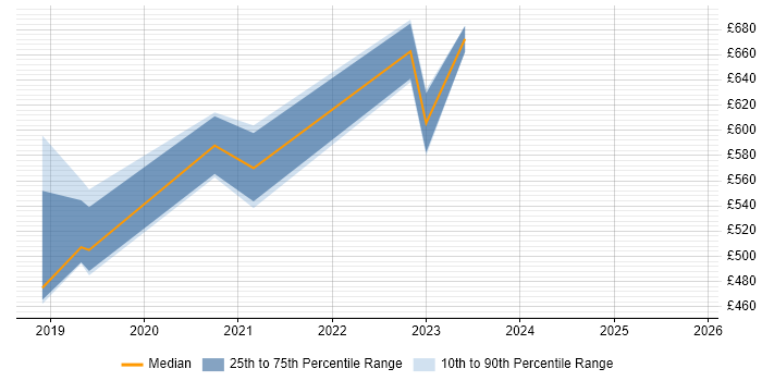 Contractor daily rate distribution trend for Site Reliability Manager job vacancies in England