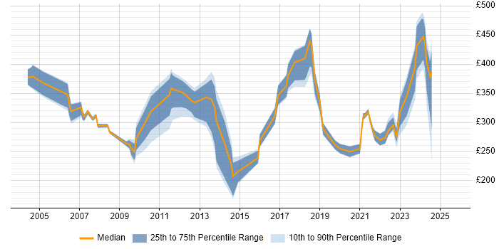Contractor daily rate distribution trend for jobs in England citing Site Server Contractor daily rate distribution trend for jobs in England citing Site Server
