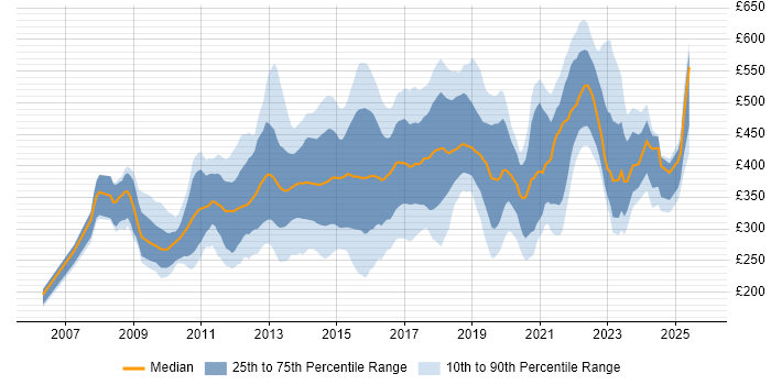 Contractor daily rate distribution trend for jobs in England citing Sitecore CMS