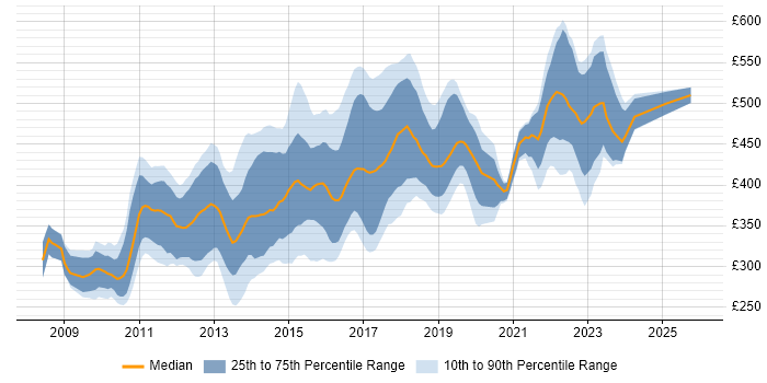 Contractor daily rate distribution trend for Sitecore Developer job vacancies in England