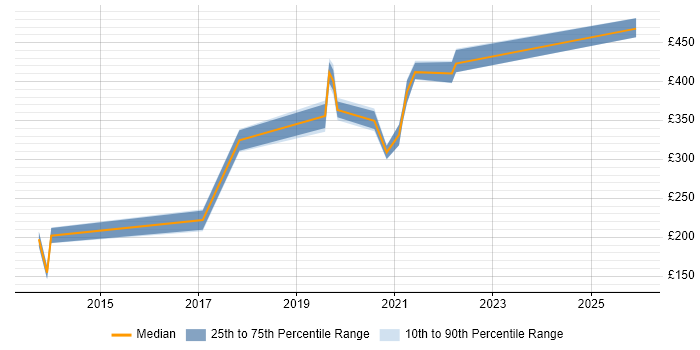 Contractor daily rate distribution trend for jobs in England citing Siteimprove