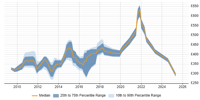 Contractor daily rate distribution trend for jobs in England citing Six Sigma Yellow Belt