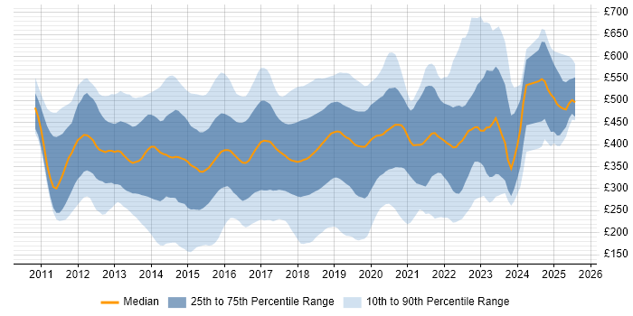 Contractor daily rate distribution trend for jobs in England citing Skype for Business