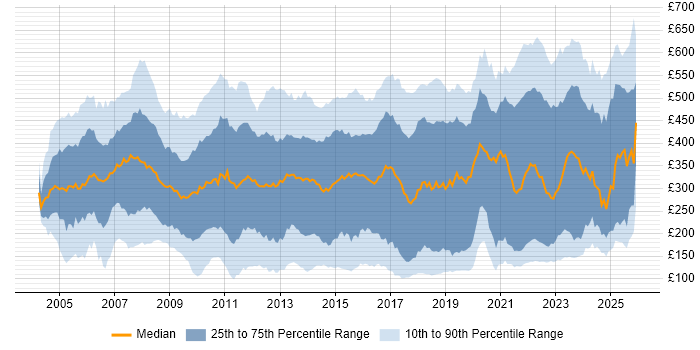 Contractor daily rate distribution trend for jobs in England citing SLA