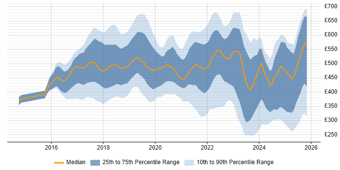 Contractor daily rate distribution trend for jobs in England citing Slack