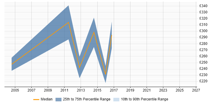 Contractor daily rate distribution trend for jobs in England citing Slovak Language