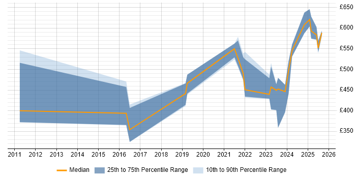 Contractor daily rate distribution trend for jobs in England citing Slurm Workload Manager