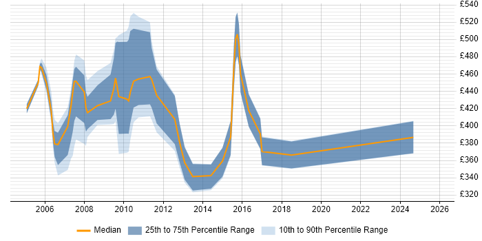 Contractor daily rate distribution trend for jobs in England citing Smalltalk