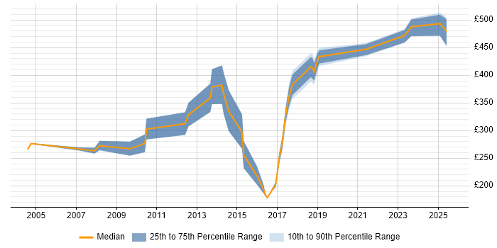 Contractor daily rate distribution trend for jobs in England citing Smallworld Contractor daily rate distribution trend for jobs in England citing Smallworld