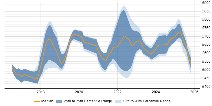 Contractor daily rate distribution trend for jobs in England citing Smart Contracts