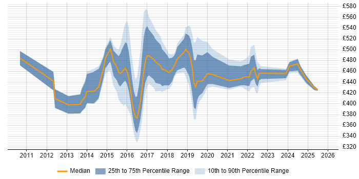Contractor daily rate distribution trend for jobs in England citing Smart Energy