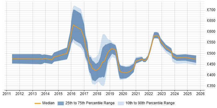 Contractor daily rate distribution trend for jobs in England citing Smart Home Contractor daily rate distribution trend for jobs in England citing Smart Home
