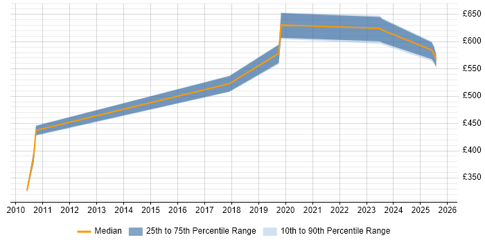 Contractor daily rate distribution trend for jobs in England citing Smart Manufacturing Contractor daily rate distribution trend for jobs in England citing Smart Manufacturing