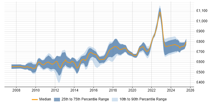 Contractor daily rate distribution trend for jobs in England citing Smart Order Routing Contractor daily rate distribution trend for jobs in England citing Smart Order Routing