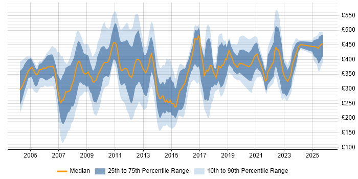 Contractor daily rate distribution trend for jobs in England citing Smartcard