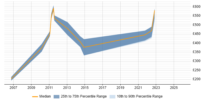 Contractor daily rate distribution trend for jobs in England citing SmartPlant