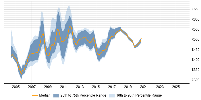 Contractor daily rate distribution trend for jobs in England citing SmartStream