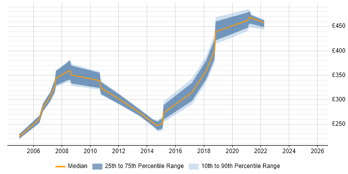 Contractor daily rate distribution trend for jobs in England citing SMPP