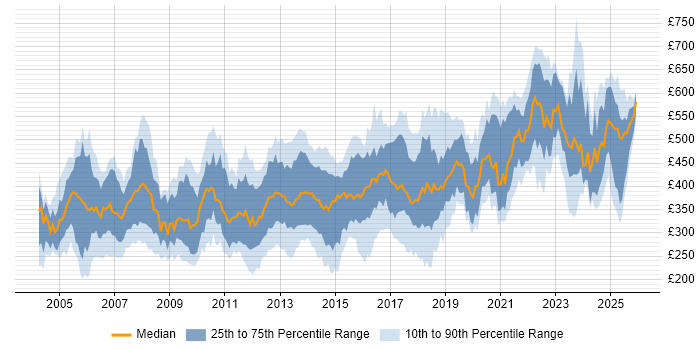 Contractor daily rate distribution trend for jobs in England citing SMTP