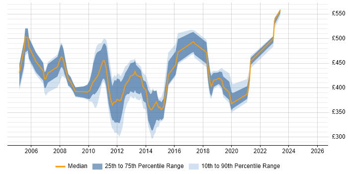Contractor daily rate distribution trend for jobs in England citing SnapMirror