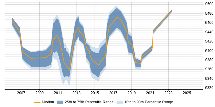 Contractor daily rate distribution trend for jobs in England citing SnapVault