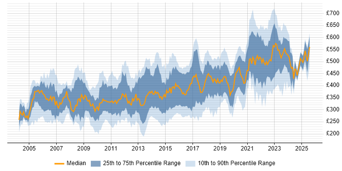 Contractor daily rate distribution trend for jobs in England citing SNMP Contractor daily rate distribution trend for jobs in England citing SNMP