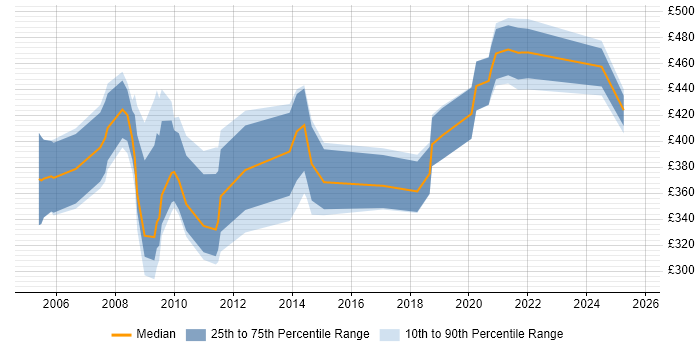 Contractor daily rate distribution trend for jobs in England citing SNOMED CT